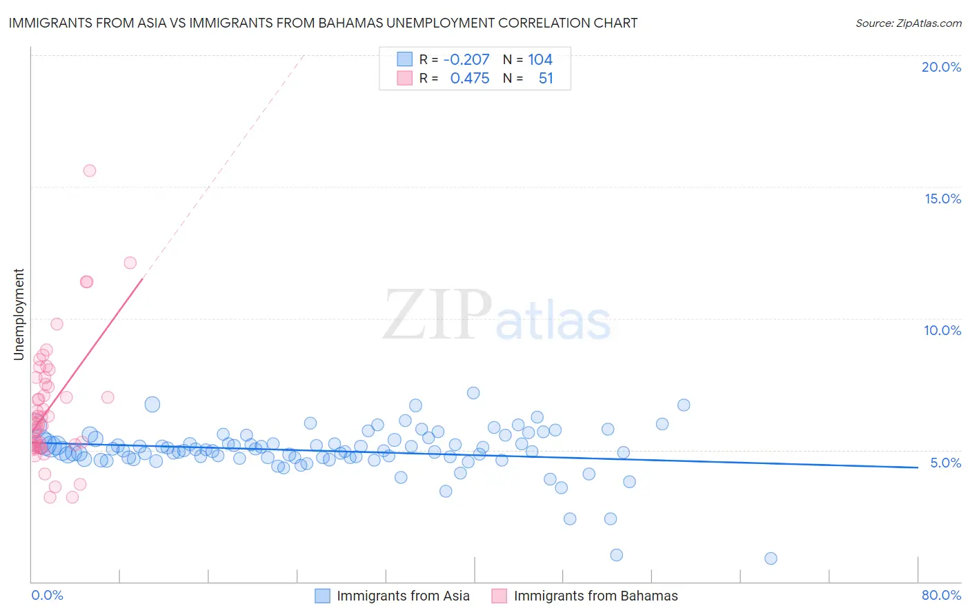 Immigrants from Asia vs Immigrants from Bahamas Unemployment