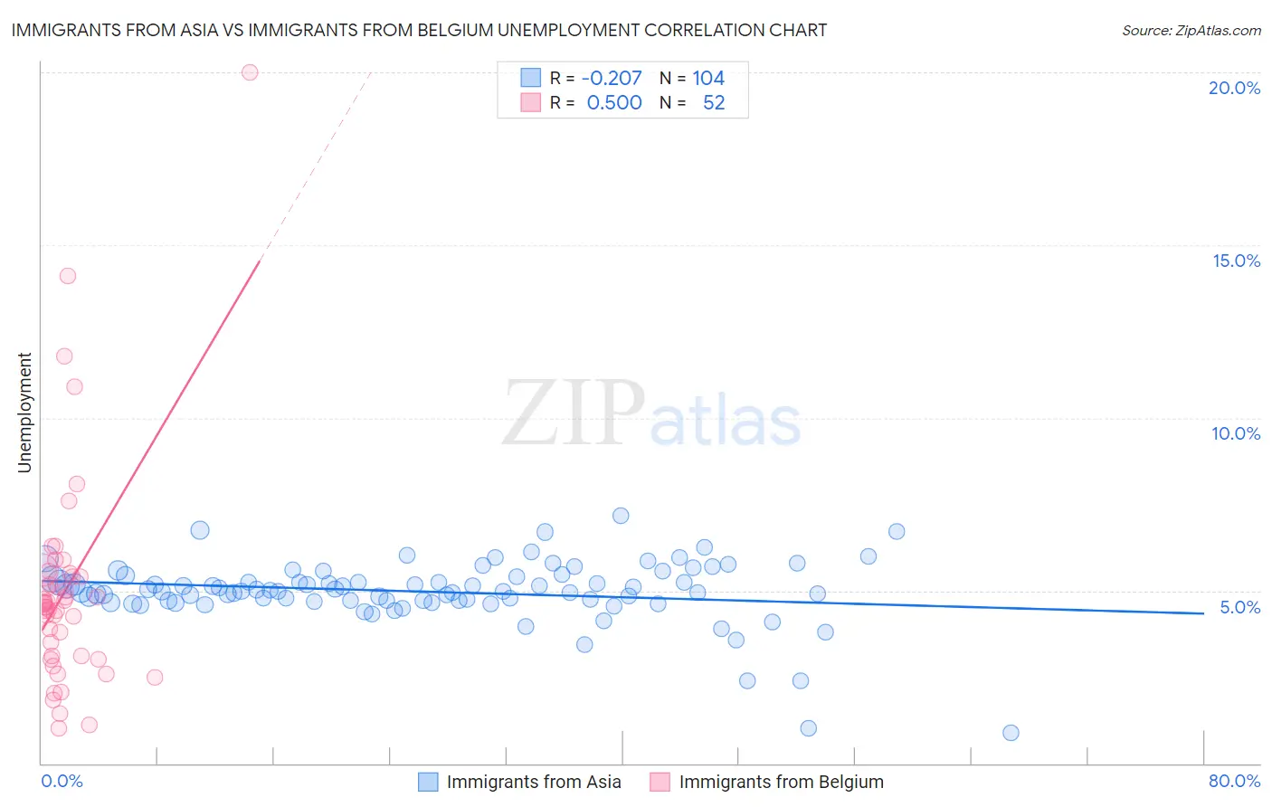 Immigrants from Asia vs Immigrants from Belgium Unemployment