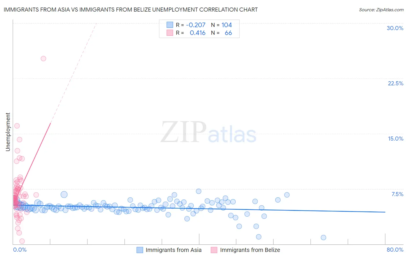 Immigrants from Asia vs Immigrants from Belize Unemployment