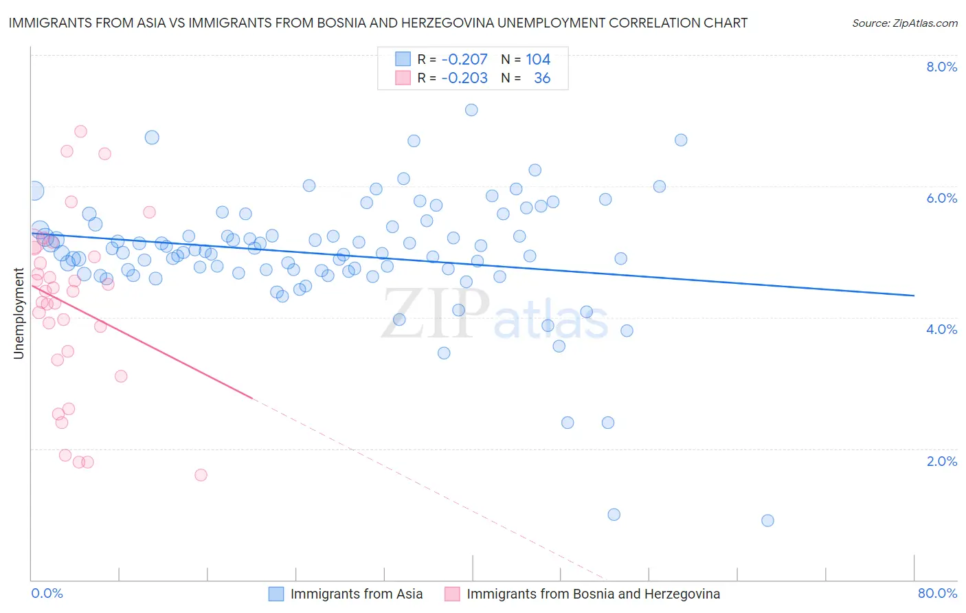 Immigrants from Asia vs Immigrants from Bosnia and Herzegovina Unemployment