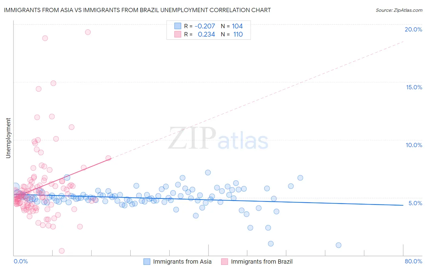 Immigrants from Asia vs Immigrants from Brazil Unemployment
