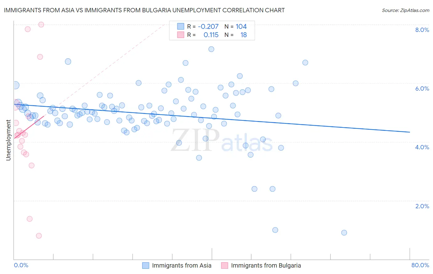 Immigrants from Asia vs Immigrants from Bulgaria Unemployment