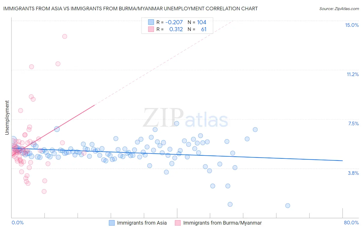 Immigrants from Asia vs Immigrants from Burma/Myanmar Unemployment