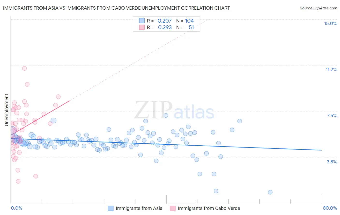 Immigrants from Asia vs Immigrants from Cabo Verde Unemployment