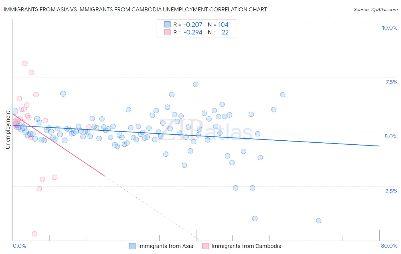 Immigrants from Asia vs Immigrants from Cambodia Unemployment