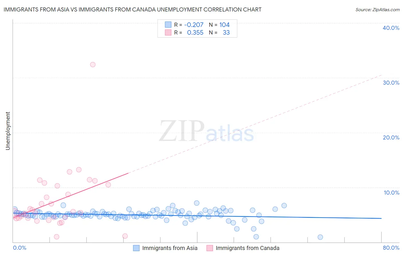 Immigrants from Asia vs Immigrants from Canada Unemployment