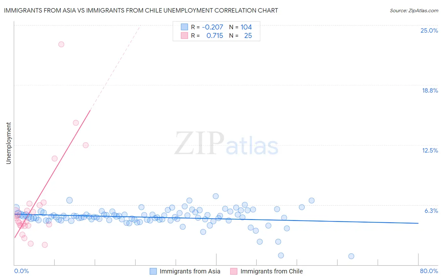 Immigrants from Asia vs Immigrants from Chile Unemployment