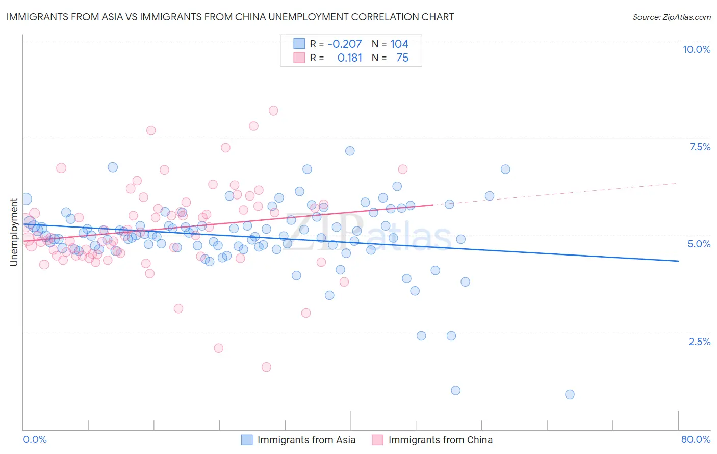 Immigrants from Asia vs Immigrants from China Unemployment