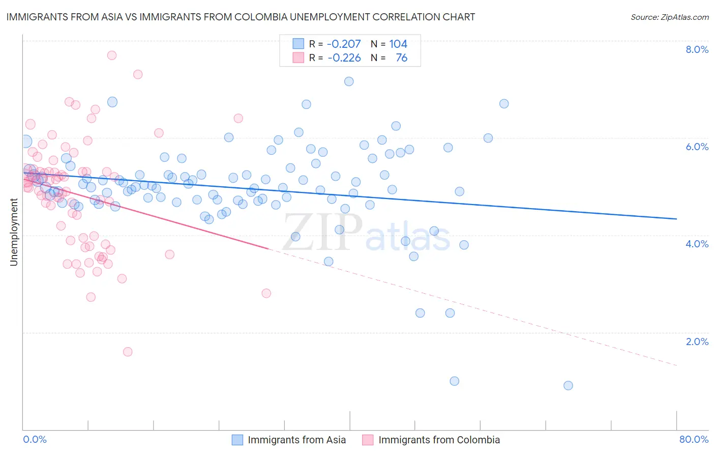 Immigrants from Asia vs Immigrants from Colombia Unemployment