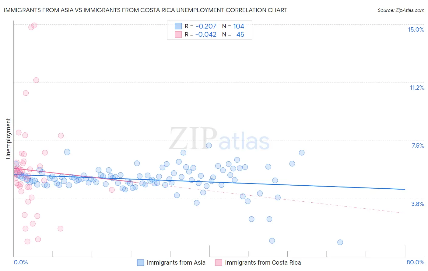Immigrants from Asia vs Immigrants from Costa Rica Unemployment