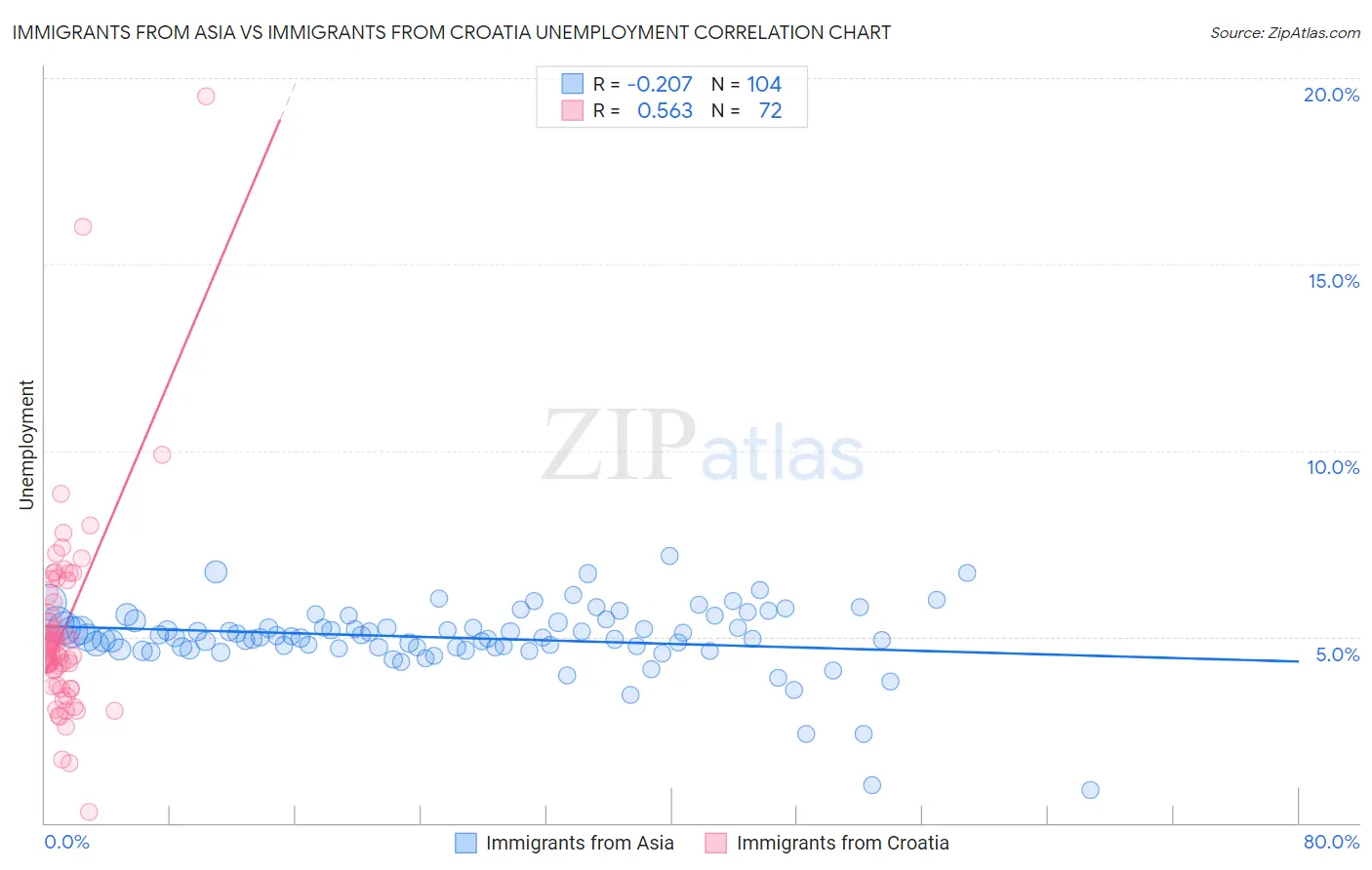 Immigrants from Asia vs Immigrants from Croatia Unemployment