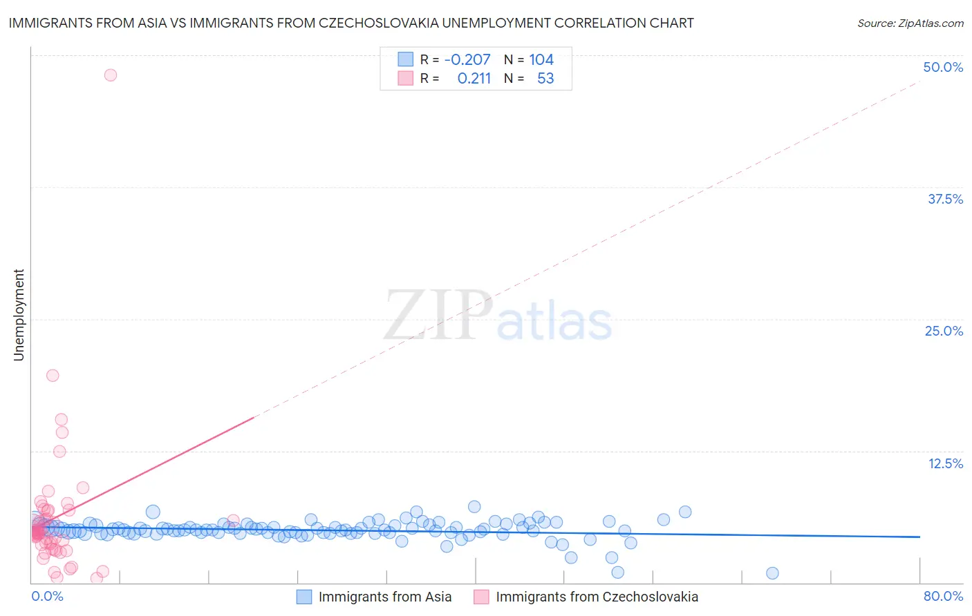 Immigrants from Asia vs Immigrants from Czechoslovakia Unemployment