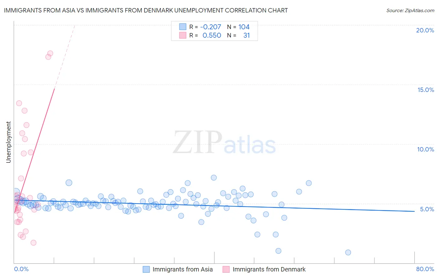 Immigrants from Asia vs Immigrants from Denmark Unemployment