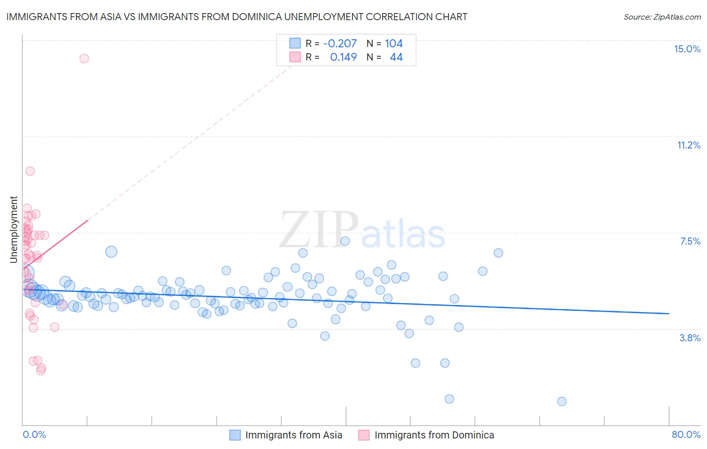 Immigrants from Asia vs Immigrants from Dominica Unemployment
