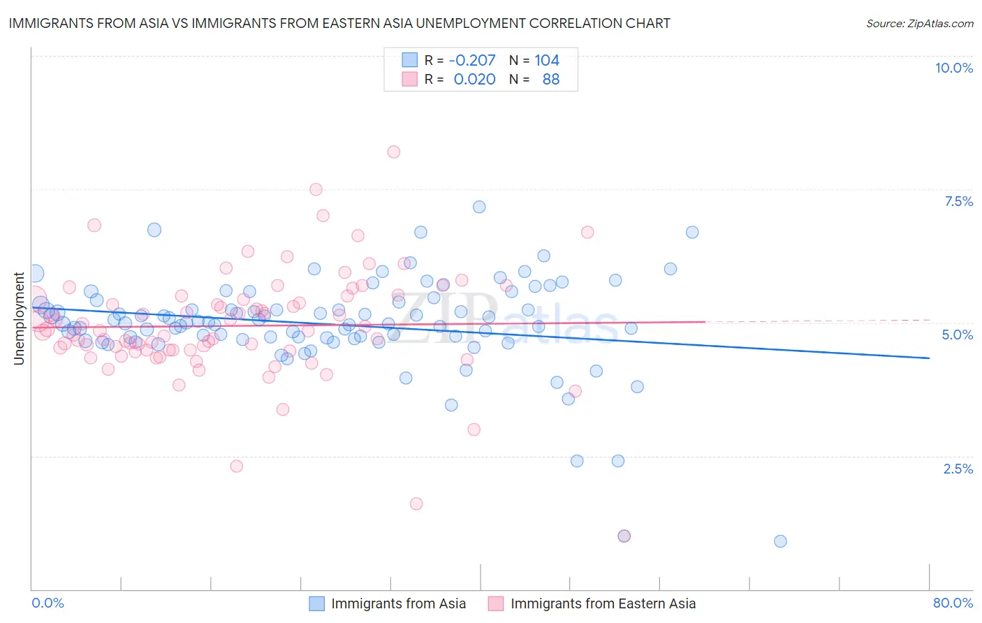 Immigrants from Asia vs Immigrants from Eastern Asia Unemployment