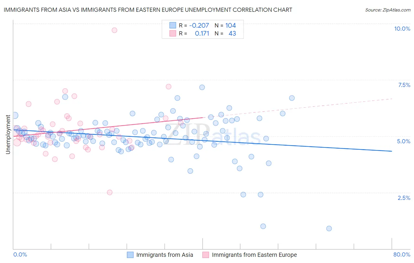 Immigrants from Asia vs Immigrants from Eastern Europe Unemployment