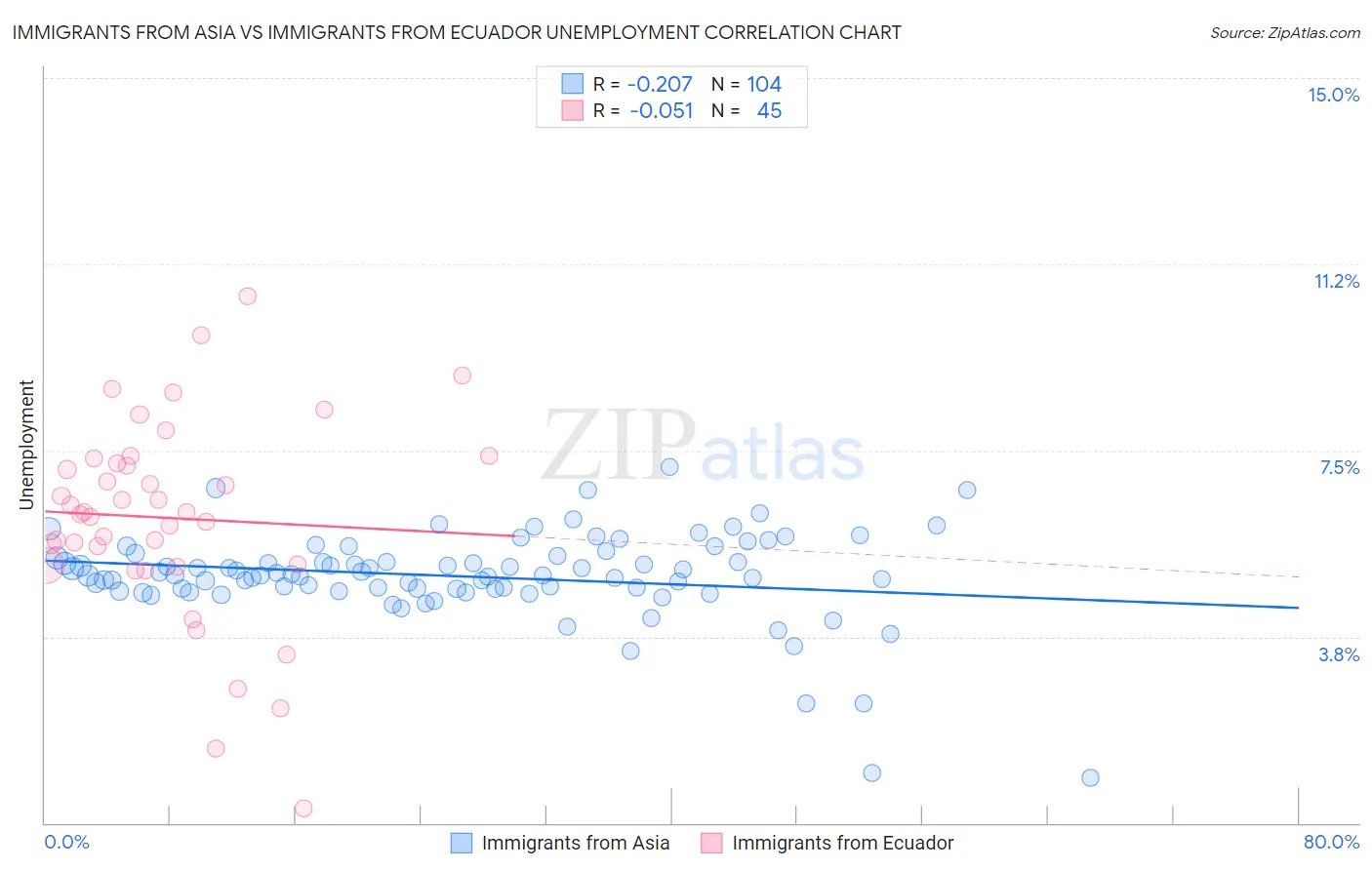Immigrants from Asia vs Immigrants from Ecuador Unemployment