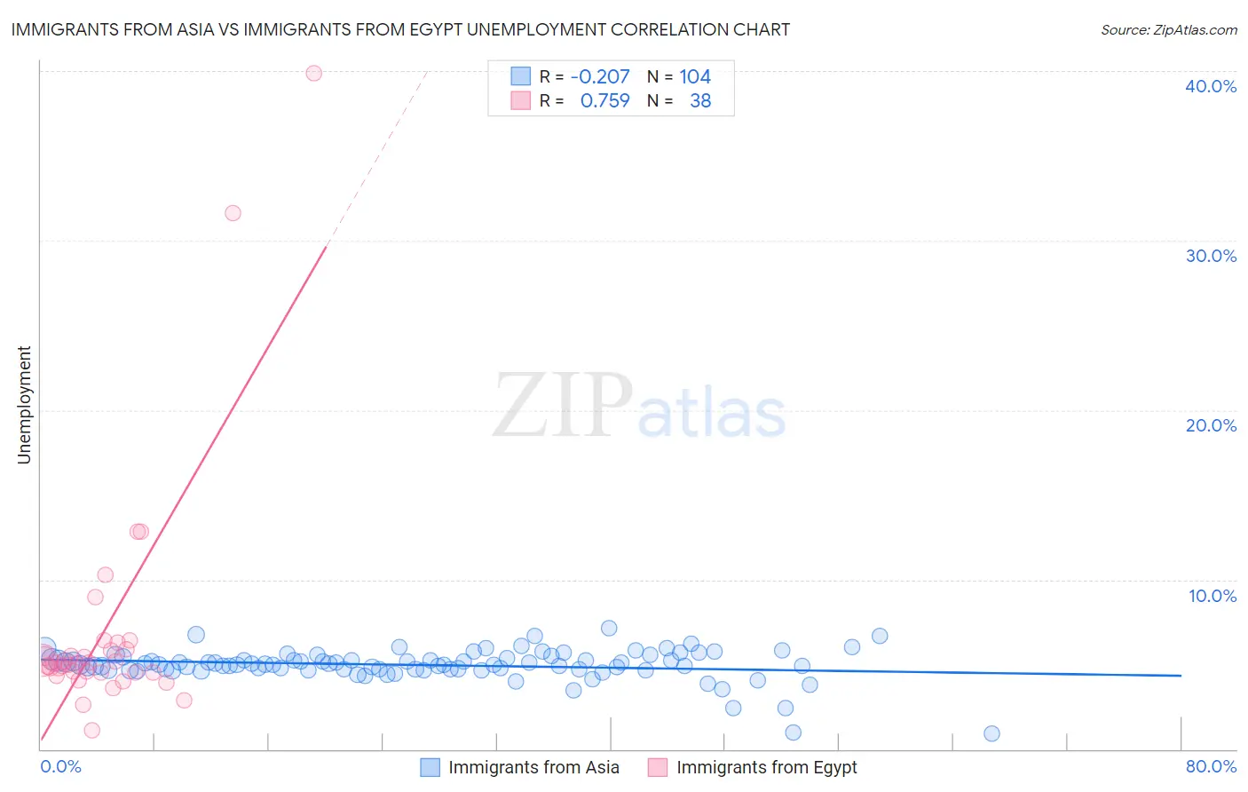 Immigrants from Asia vs Immigrants from Egypt Unemployment