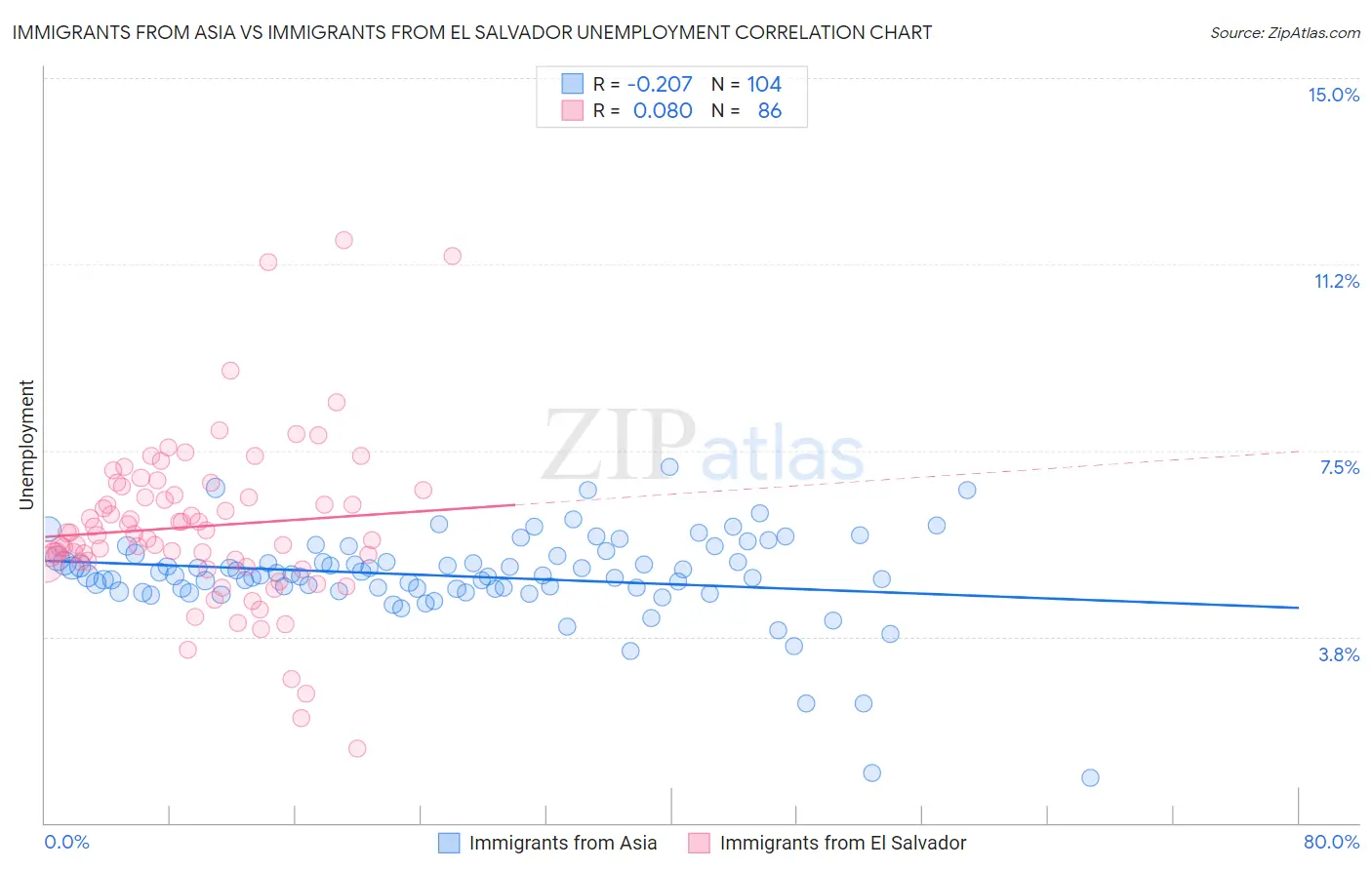 Immigrants from Asia vs Immigrants from El Salvador Unemployment