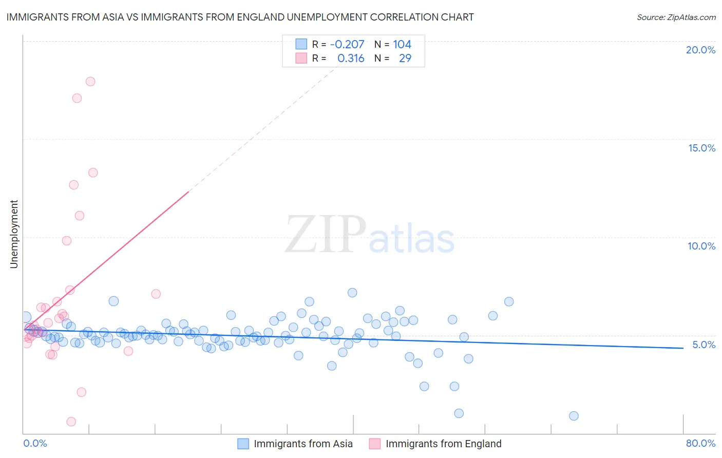 Immigrants from Asia vs Immigrants from England Unemployment