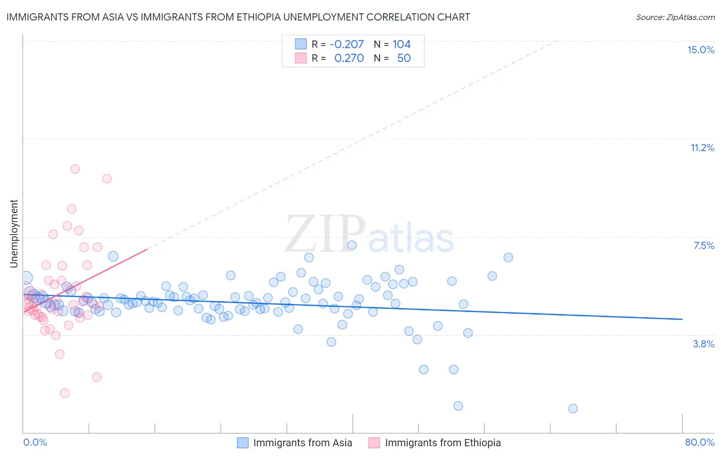 Immigrants from Asia vs Immigrants from Ethiopia Unemployment