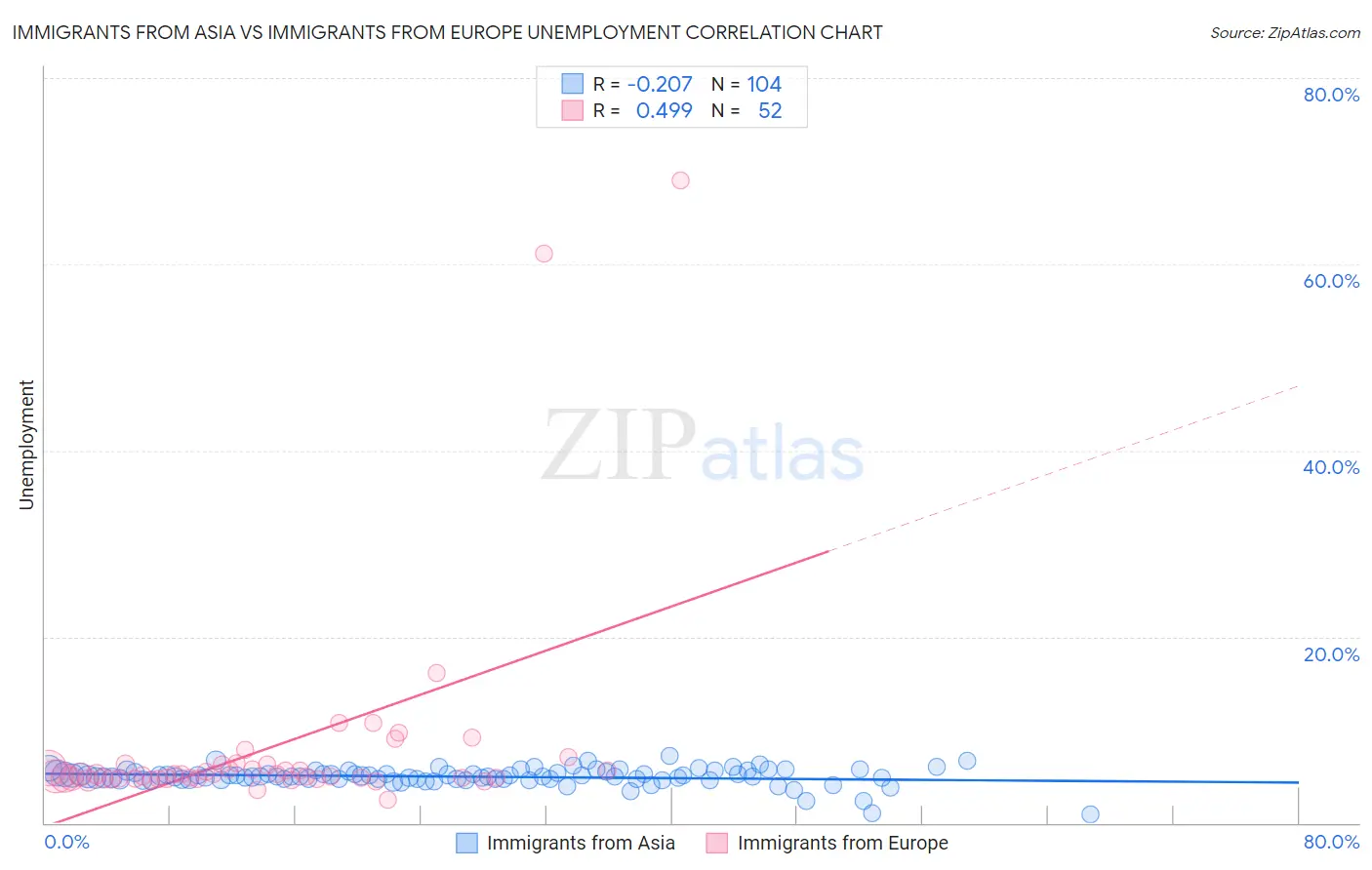 Immigrants from Asia vs Immigrants from Europe Unemployment