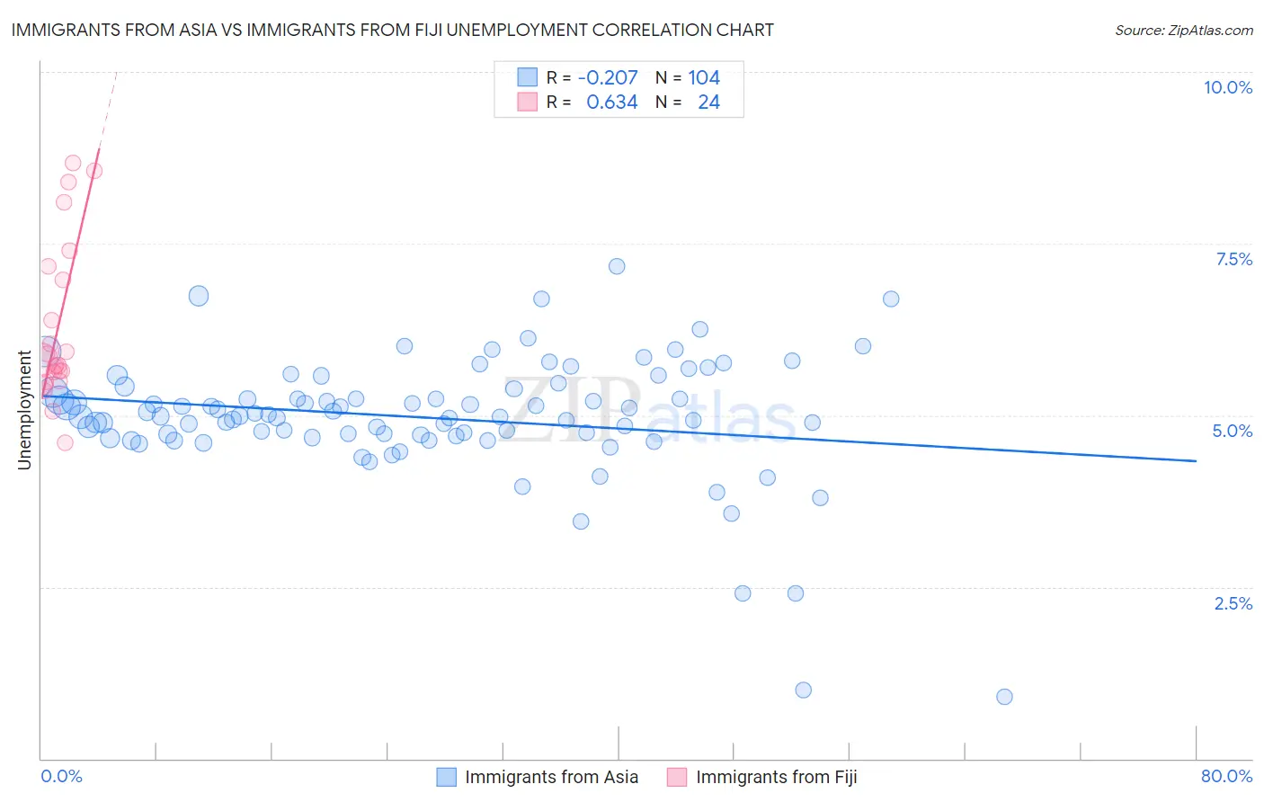 Immigrants from Asia vs Immigrants from Fiji Unemployment
