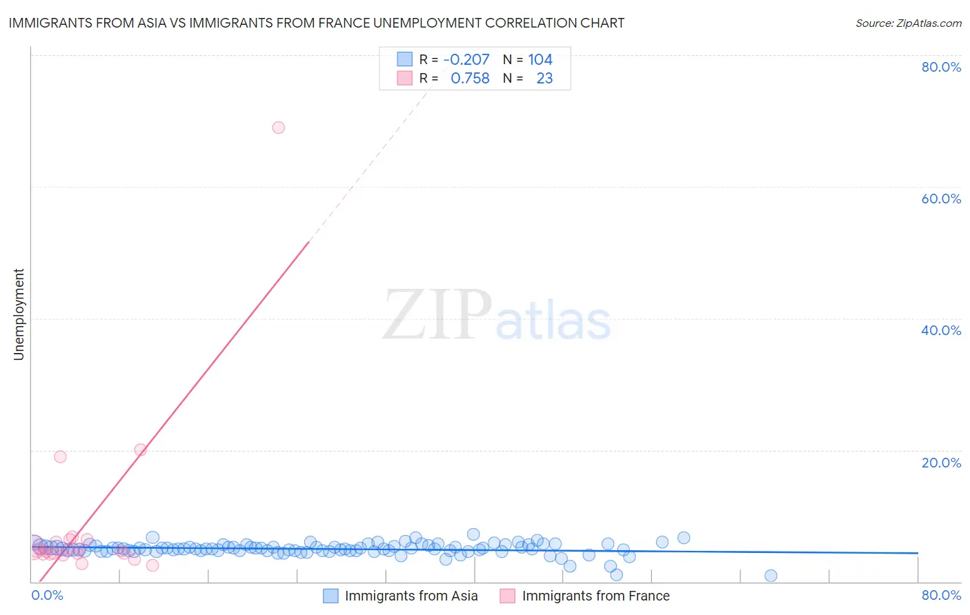Immigrants from Asia vs Immigrants from France Unemployment