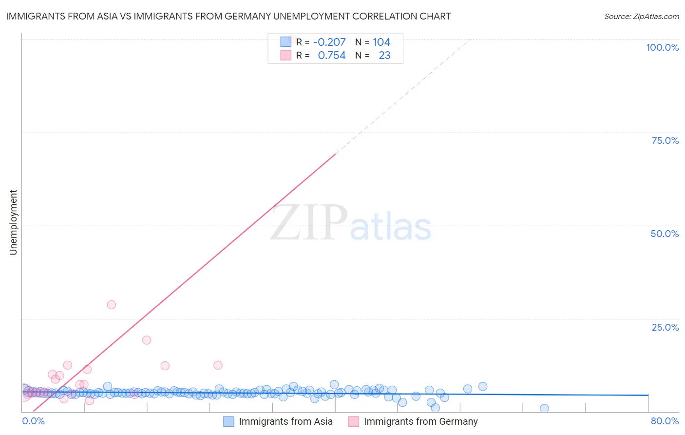 Immigrants from Asia vs Immigrants from Germany Unemployment