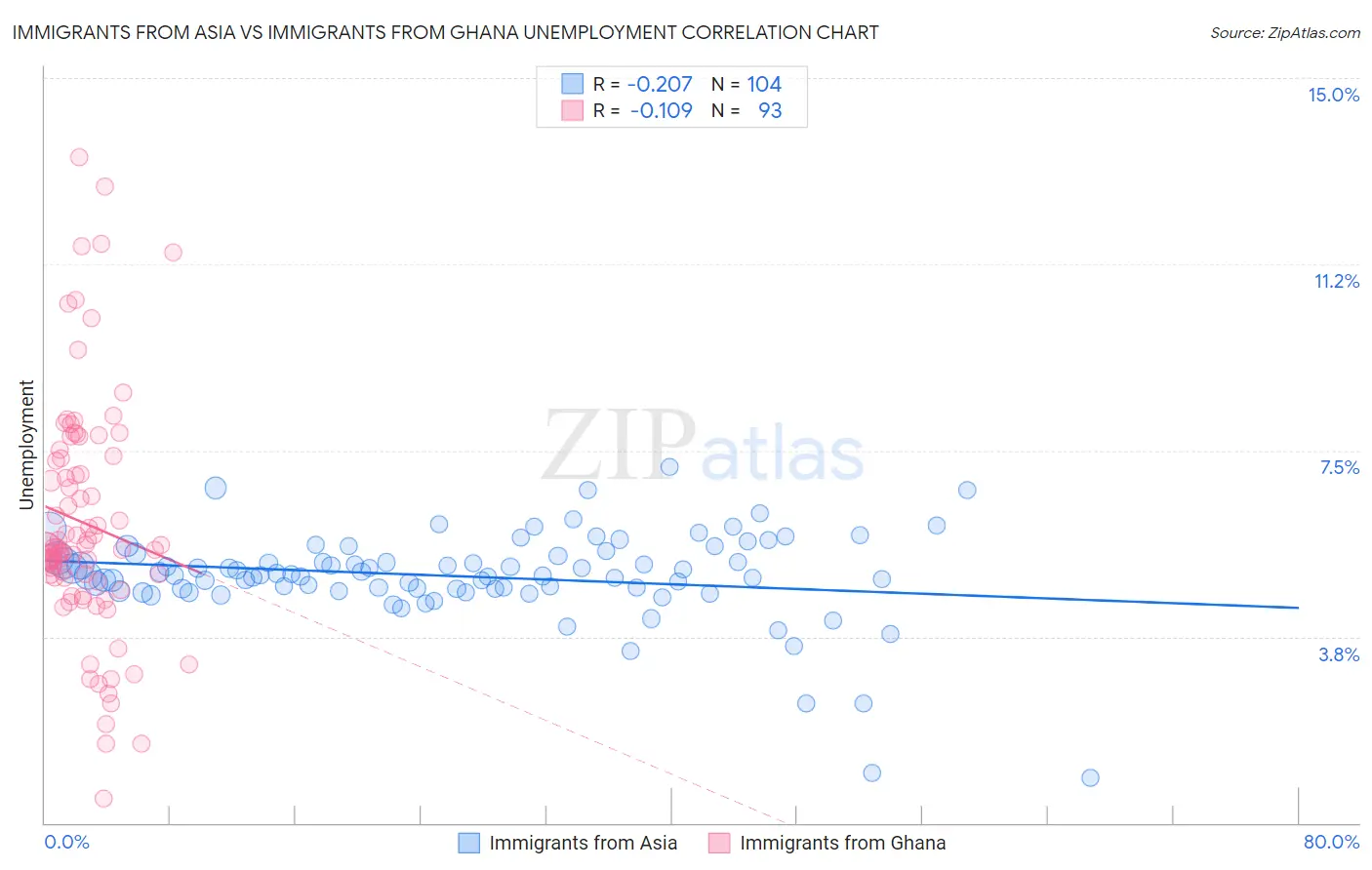 Immigrants from Asia vs Immigrants from Ghana Unemployment