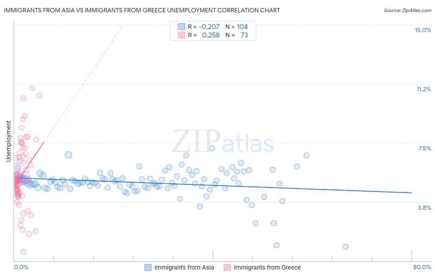 Immigrants from Asia vs Immigrants from Greece Unemployment