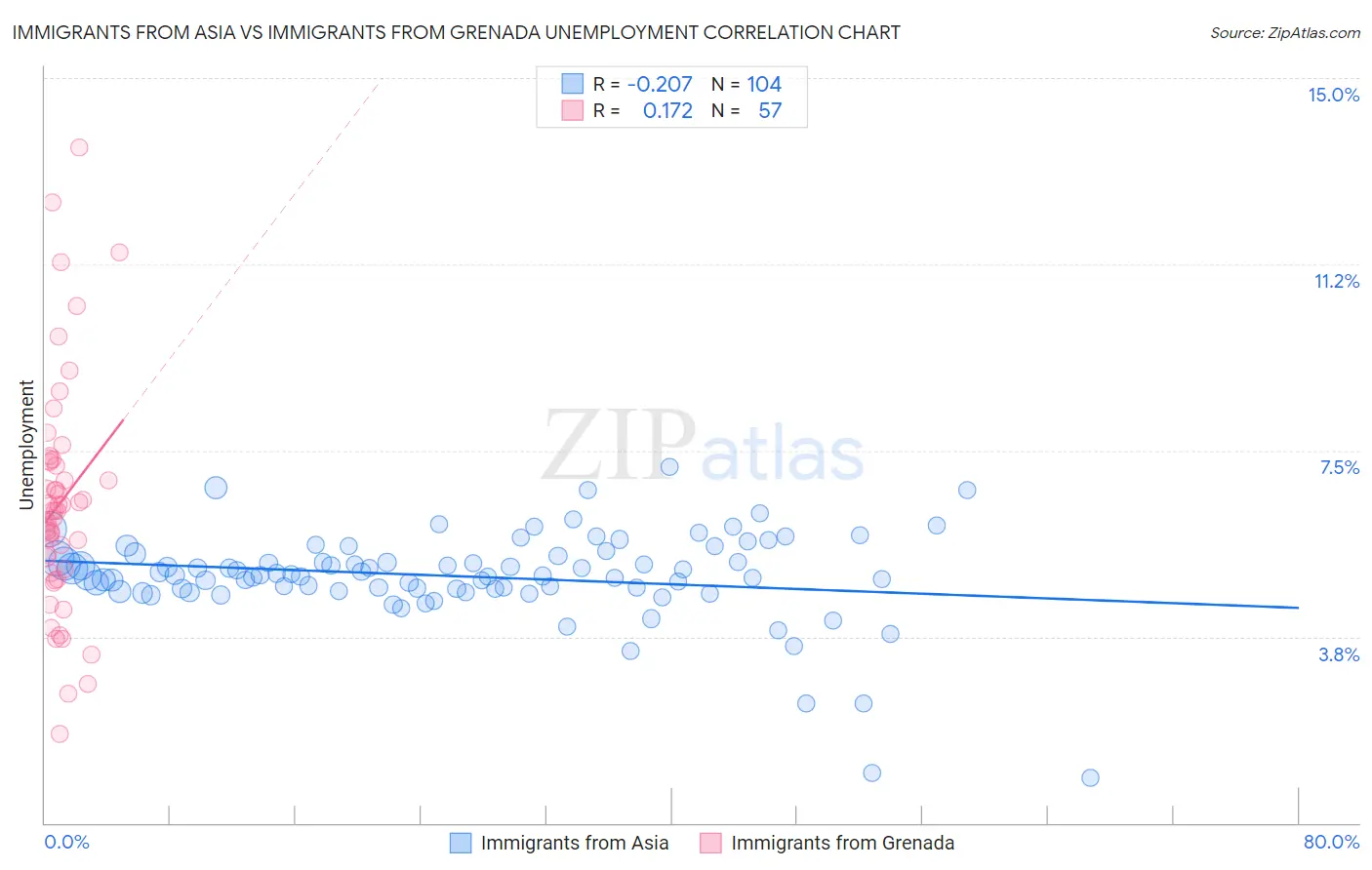 Immigrants from Asia vs Immigrants from Grenada Unemployment