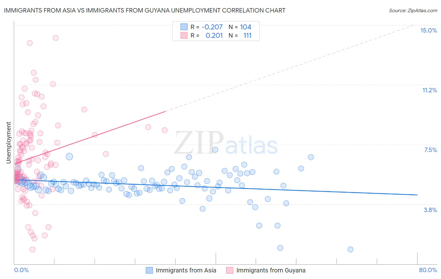 Immigrants from Asia vs Immigrants from Guyana Unemployment