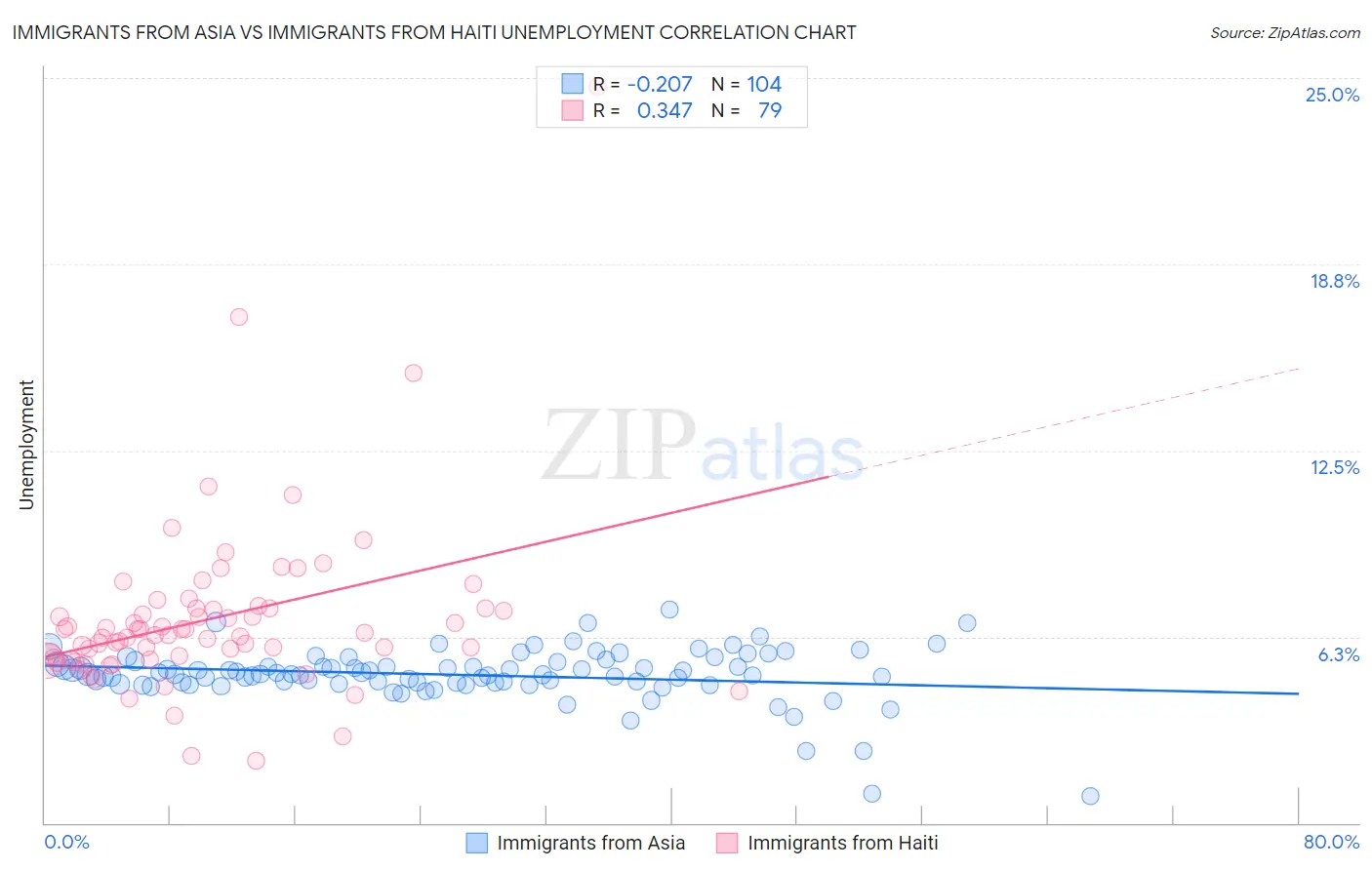 Immigrants from Asia vs Immigrants from Haiti Unemployment