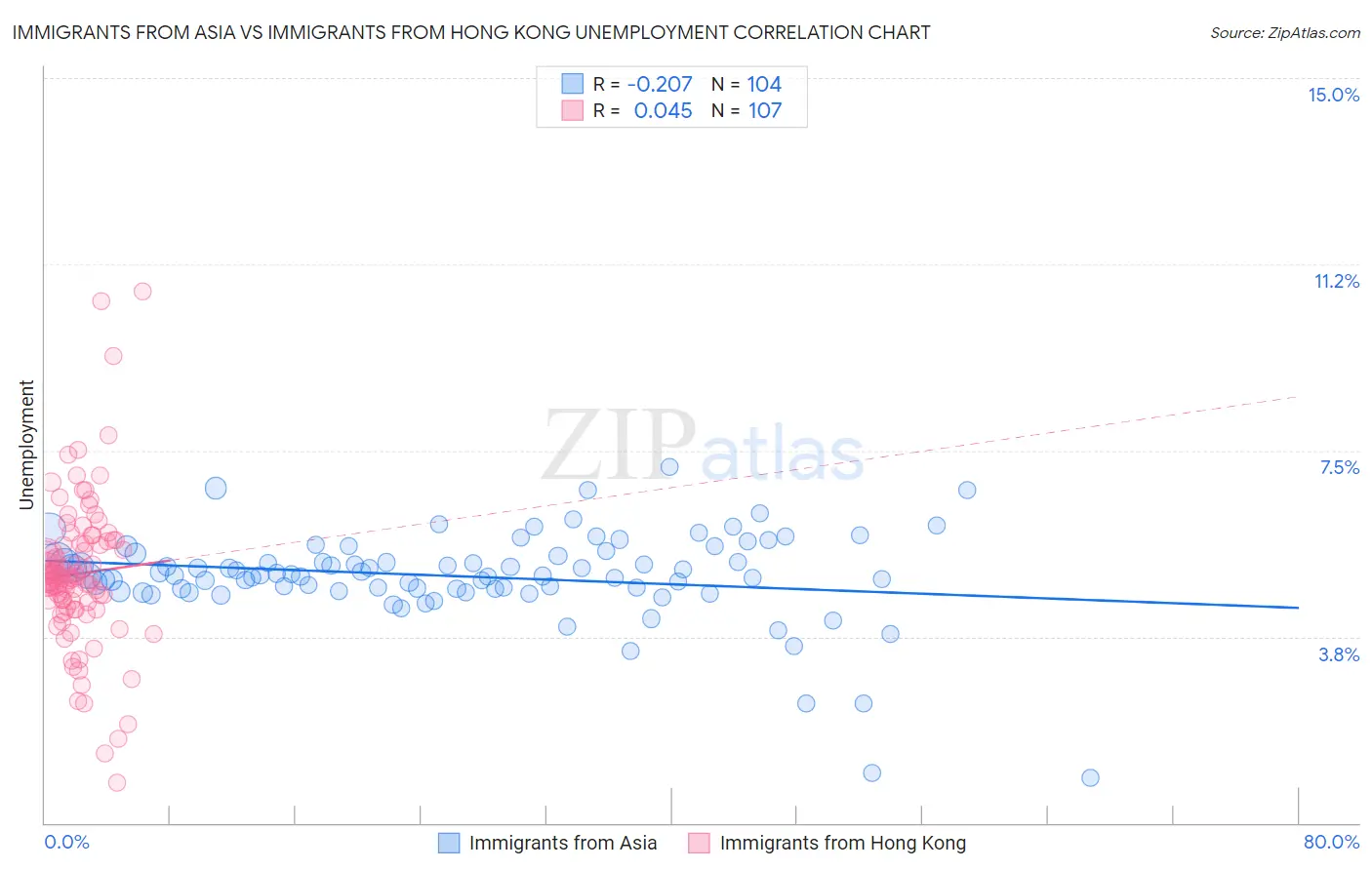 Immigrants from Asia vs Immigrants from Hong Kong Unemployment