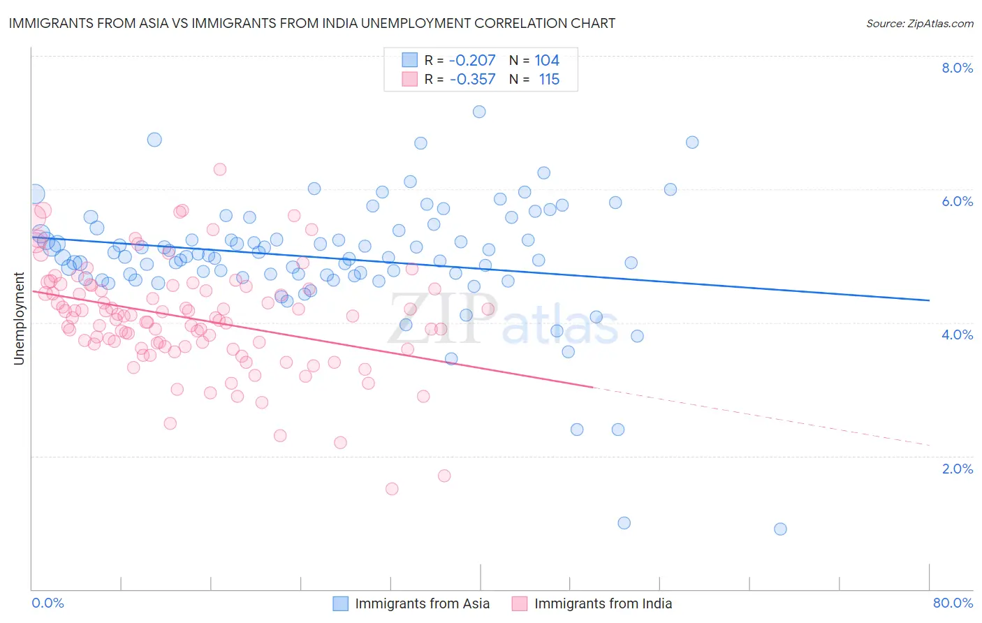 Immigrants from Asia vs Immigrants from India Unemployment