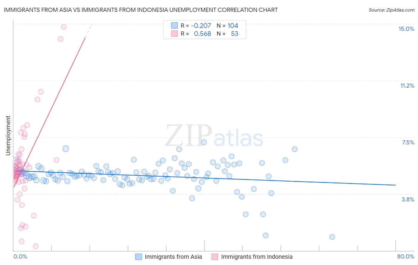 Immigrants from Asia vs Immigrants from Indonesia Unemployment