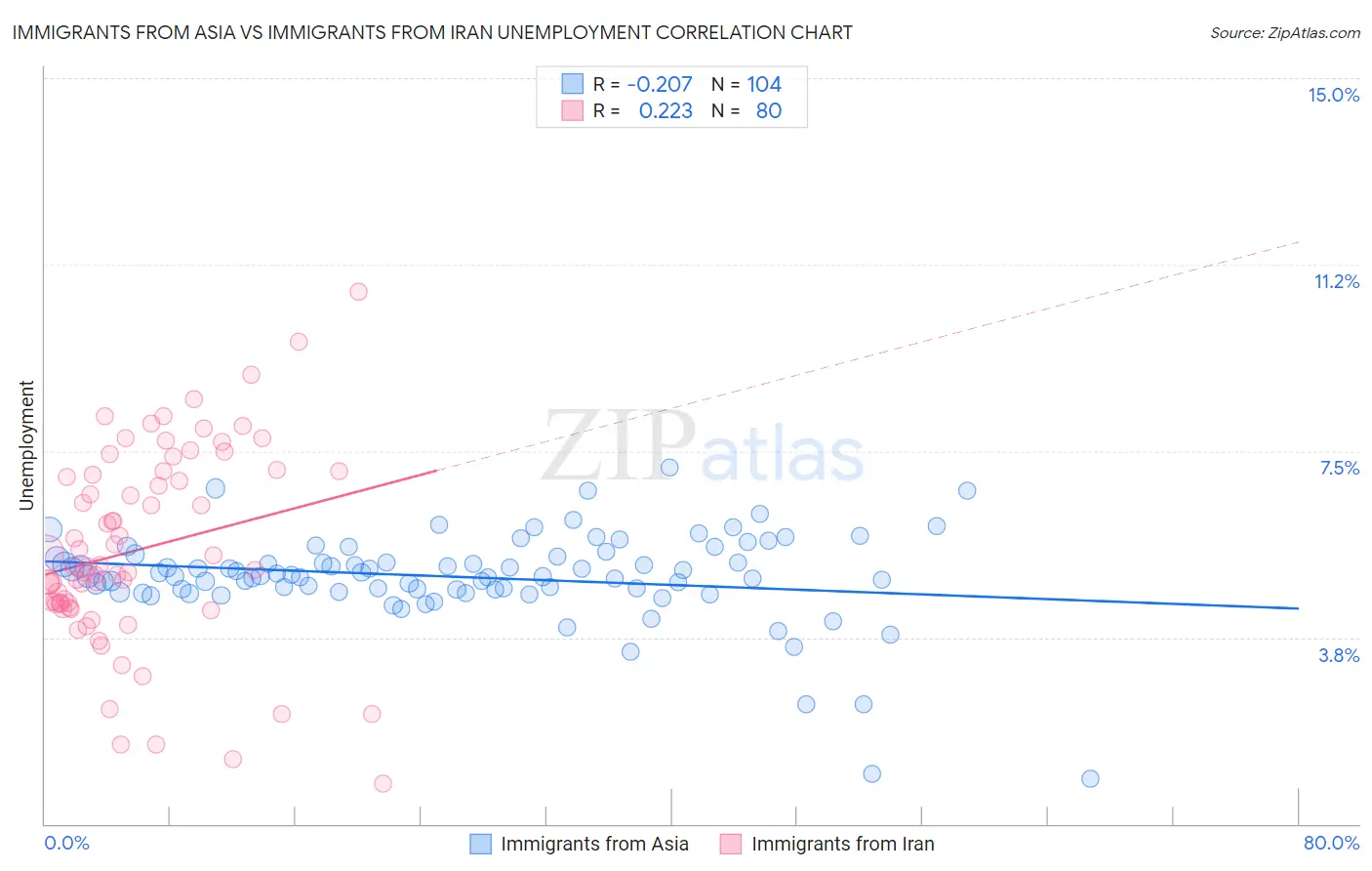 Immigrants from Asia vs Immigrants from Iran Unemployment