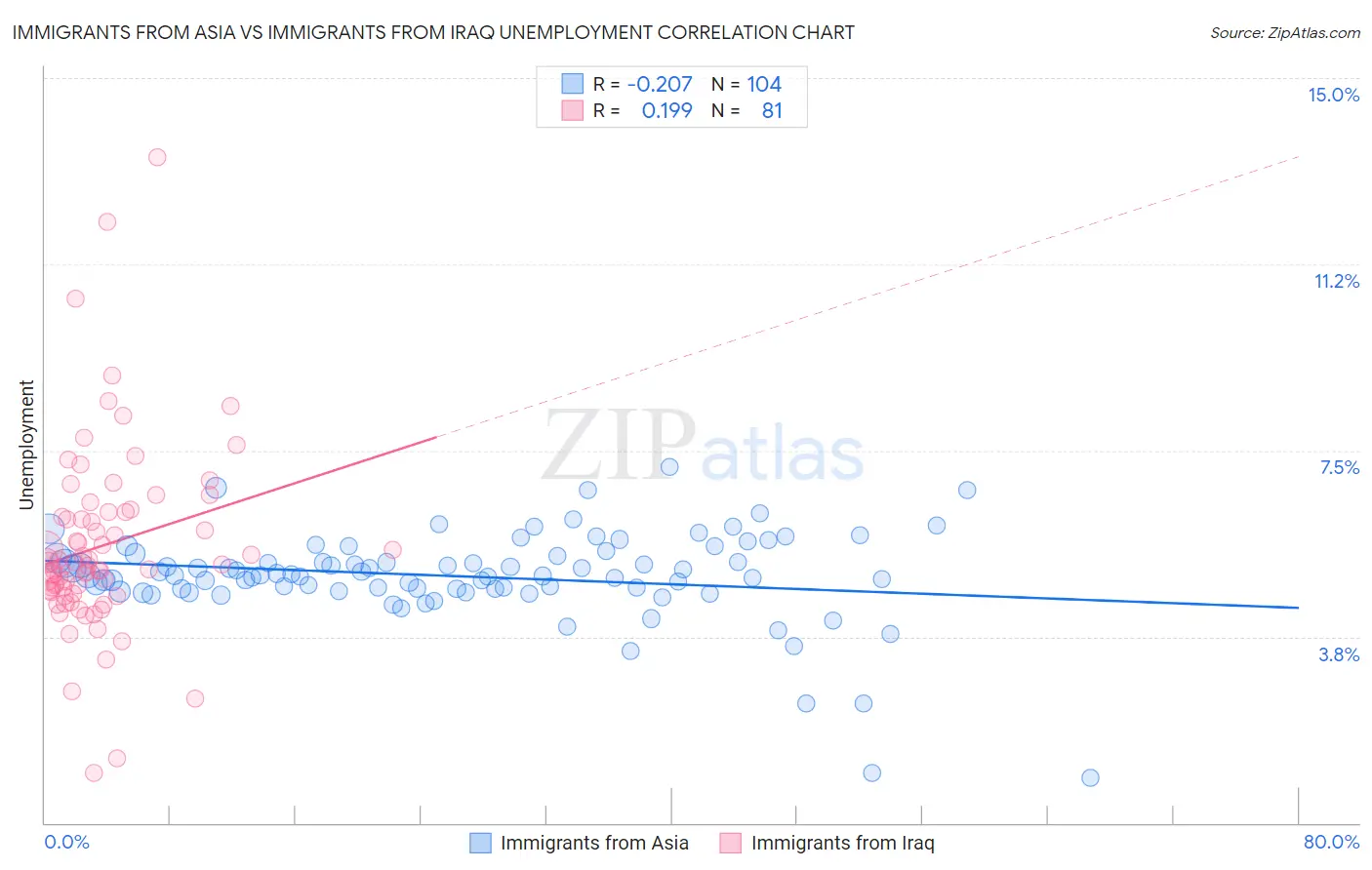 Immigrants from Asia vs Immigrants from Iraq Unemployment