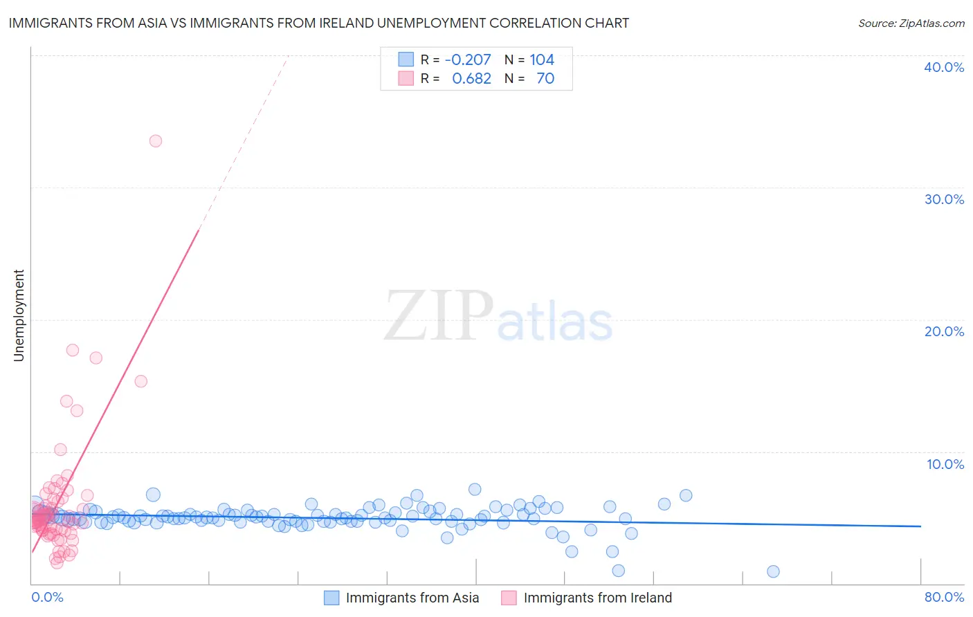 Immigrants from Asia vs Immigrants from Ireland Unemployment