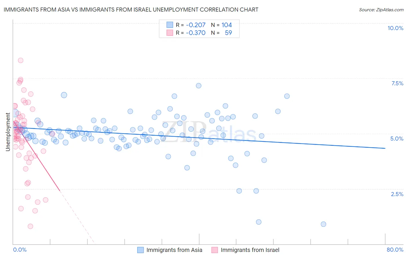 Immigrants from Asia vs Immigrants from Israel Unemployment