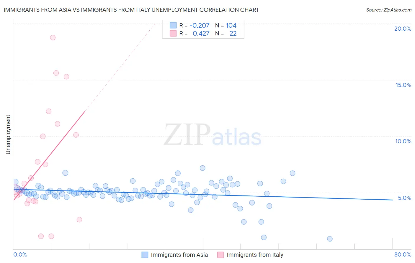 Immigrants from Asia vs Immigrants from Italy Unemployment