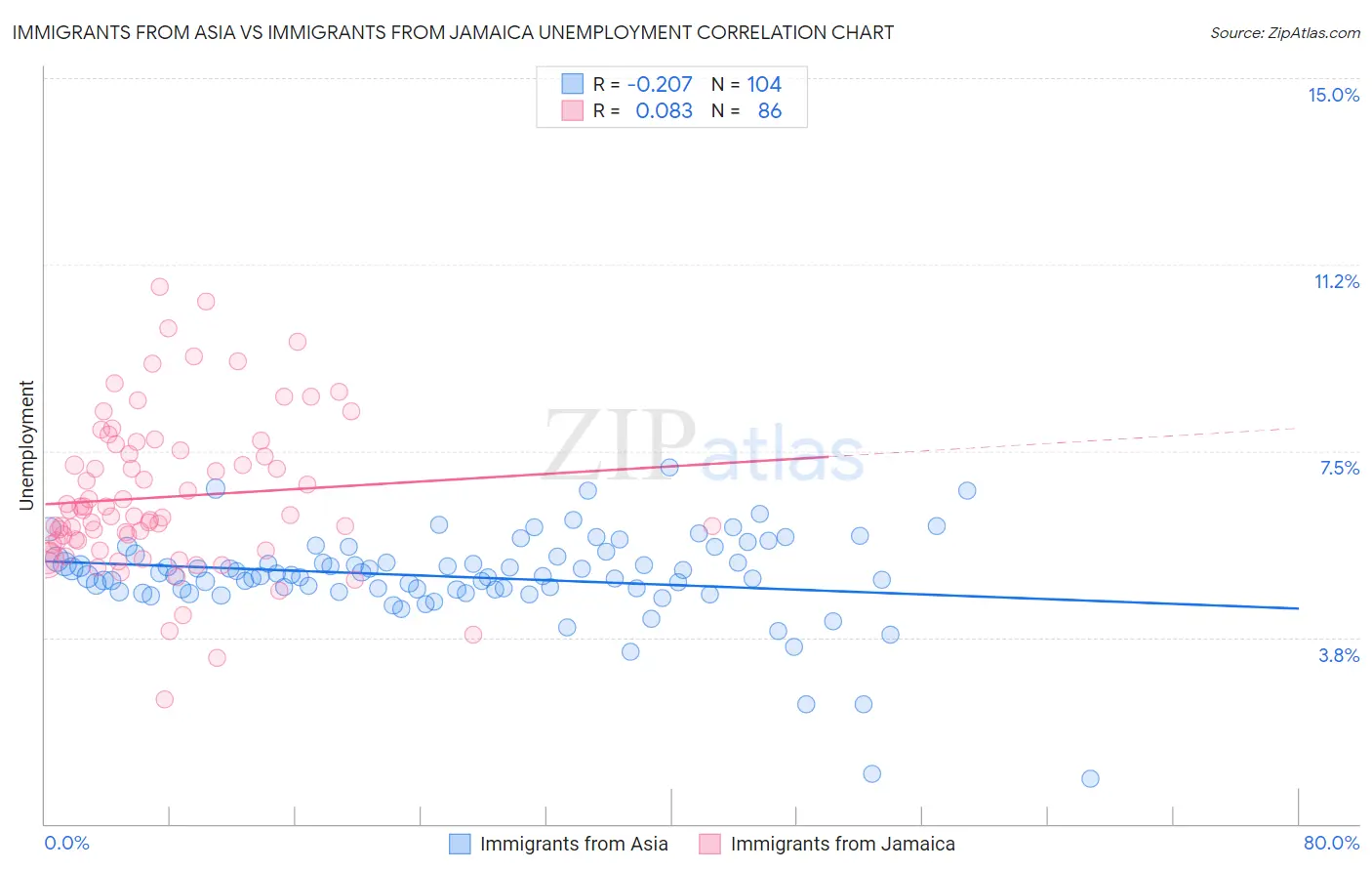 Immigrants from Asia vs Immigrants from Jamaica Unemployment