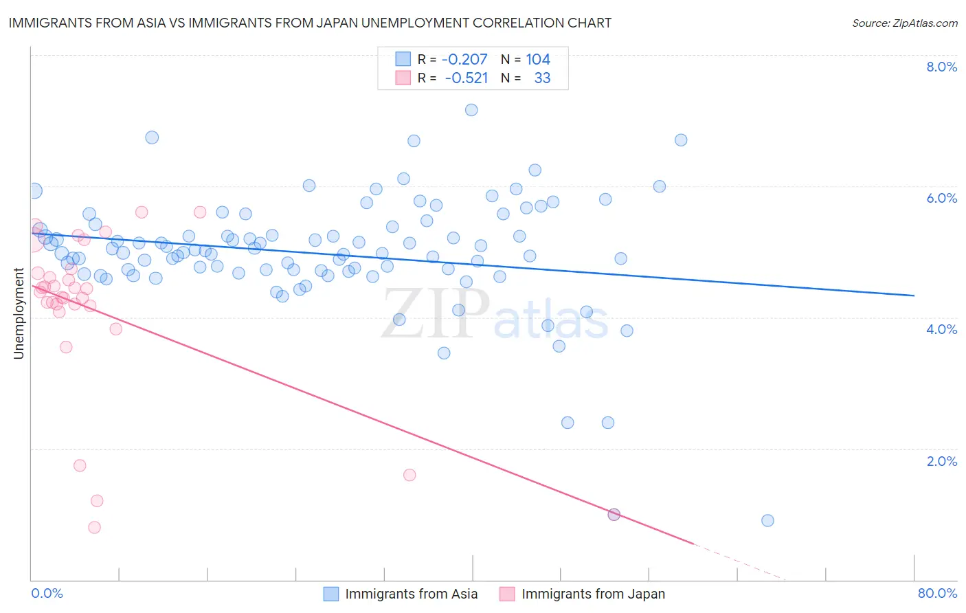 Immigrants from Asia vs Immigrants from Japan Unemployment
