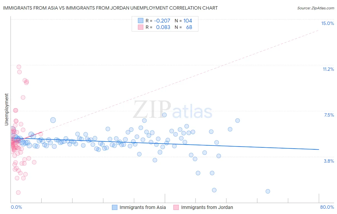 Immigrants from Asia vs Immigrants from Jordan Unemployment