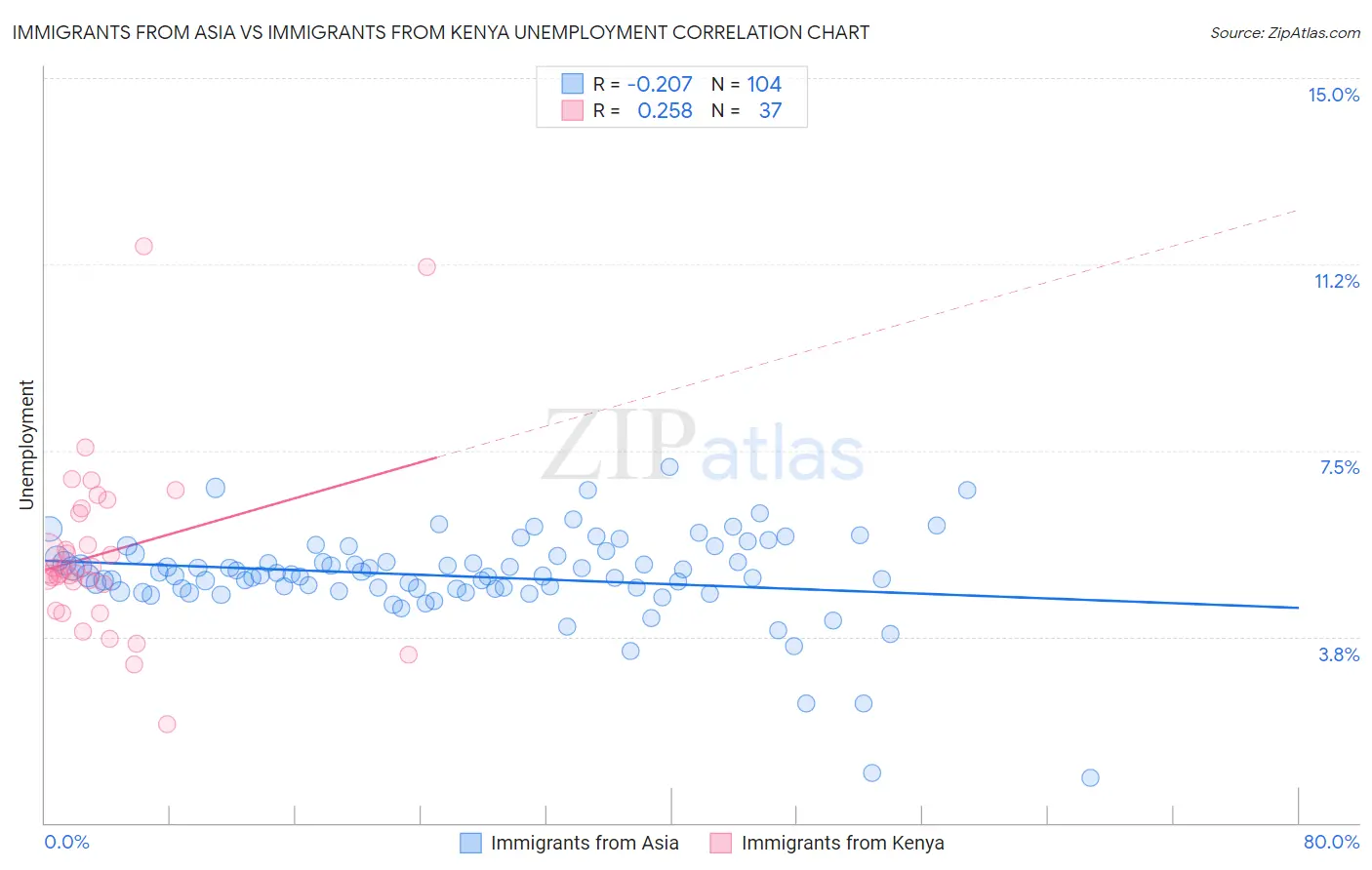 Immigrants from Asia vs Immigrants from Kenya Unemployment