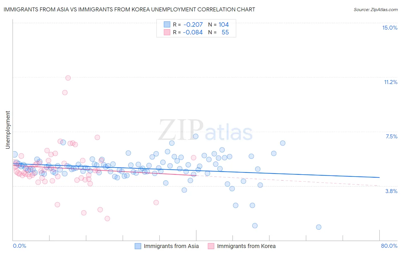 Immigrants from Asia vs Immigrants from Korea Unemployment