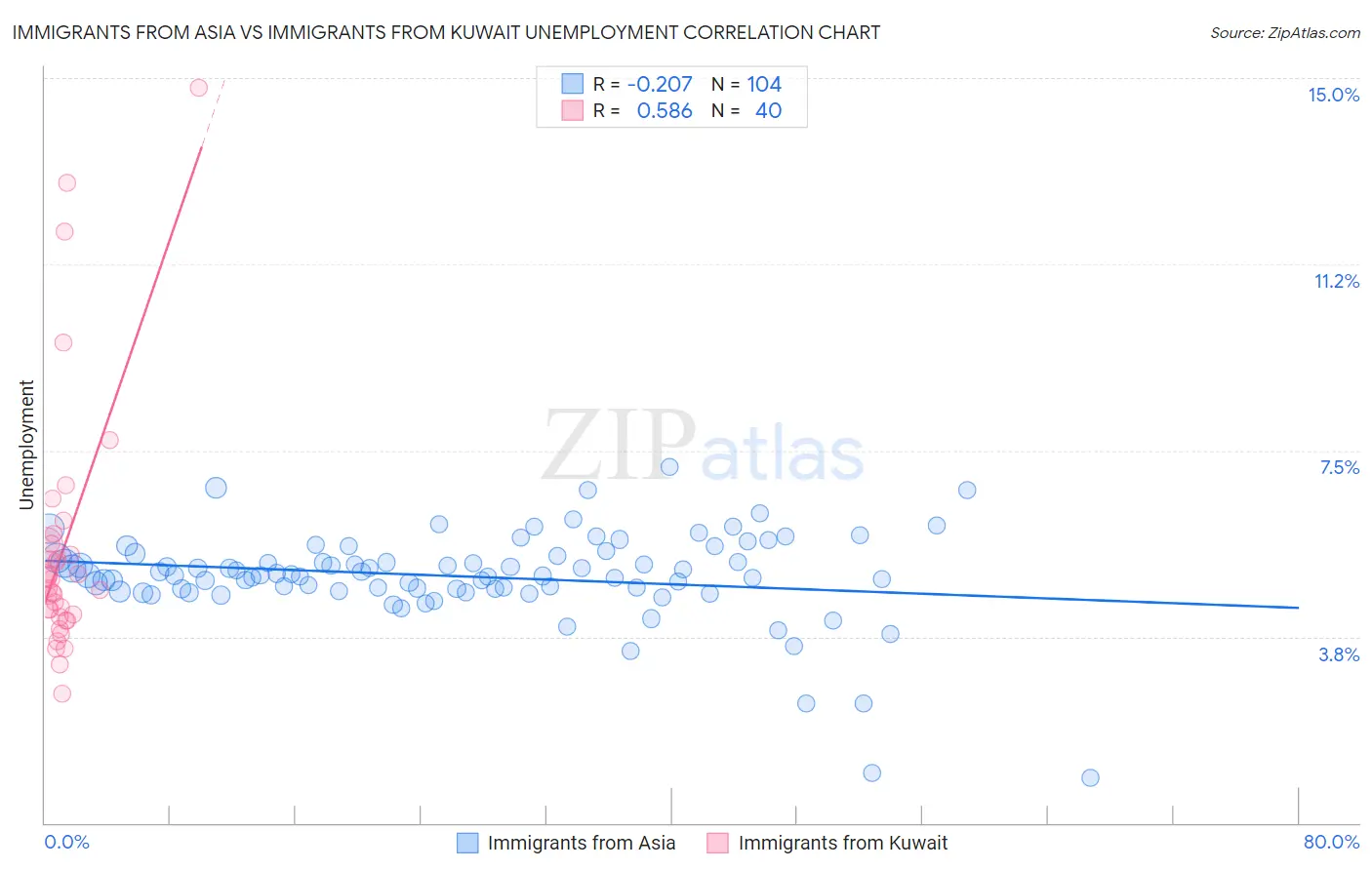 Immigrants from Asia vs Immigrants from Kuwait Unemployment