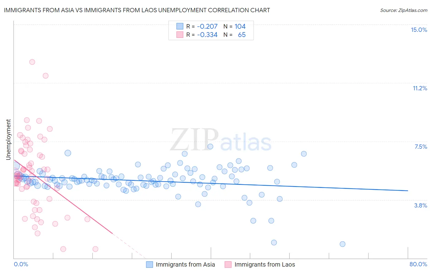 Immigrants from Asia vs Immigrants from Laos Unemployment
