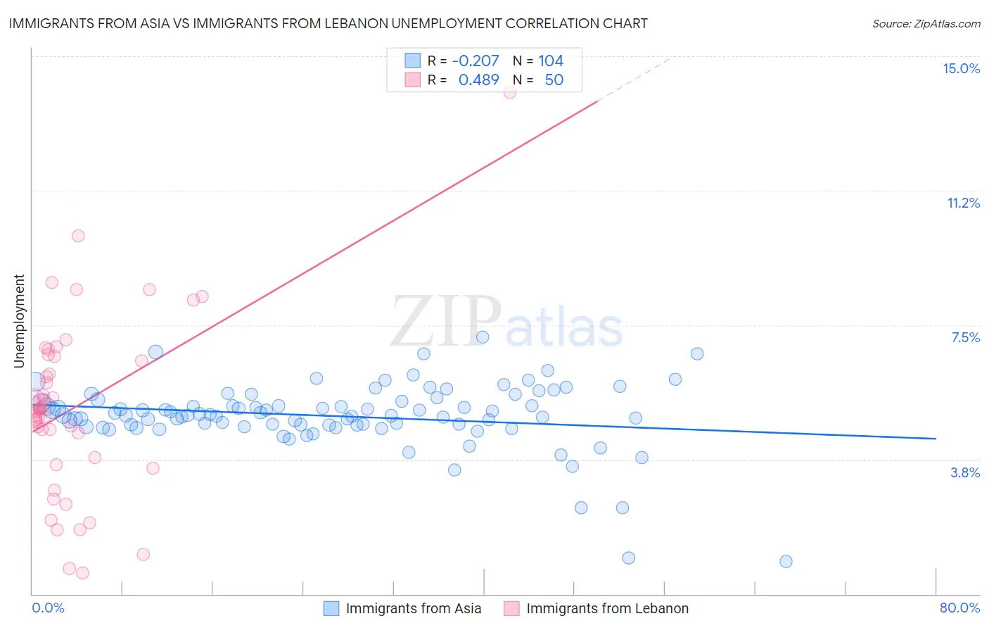 Immigrants from Asia vs Immigrants from Lebanon Unemployment